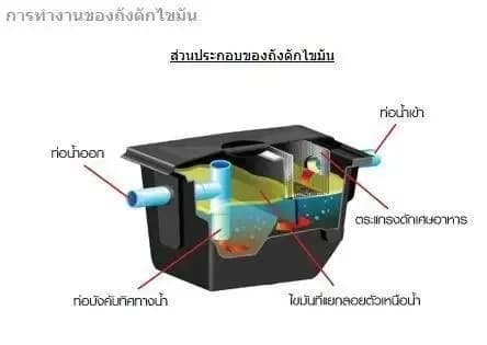 สรุปเทคนิคง่ายๆ ในการดูแลถังดักไขมัน