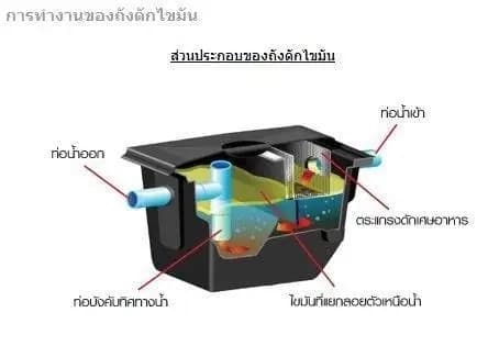 สรุปเทคนิคง่ายๆ ในการดูแลถังดักไขมัน